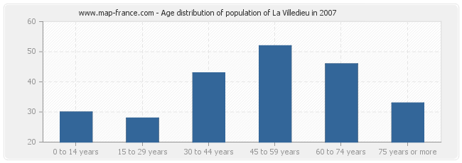Age distribution of population of La Villedieu in 2007